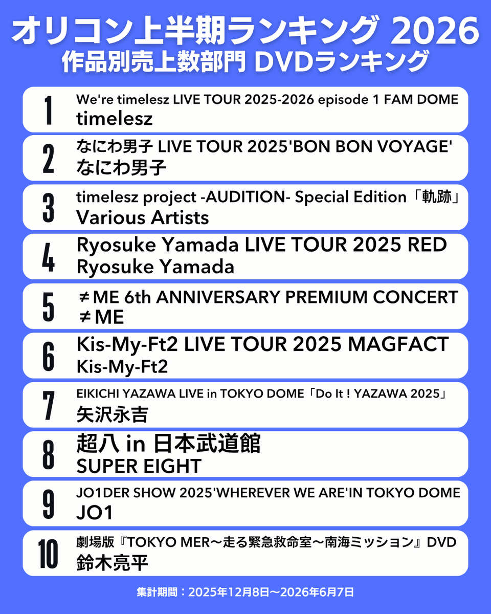 oricon_ranking's tweet photo. 【オリコン上半期ランキング 2026】
🏆作品別売上数部門 DVD🏆
1位：timelesz
2位：なにわ男子
3位：Various Artists
4位：Ryosuke Yamada
5位：≠ME
6位：Kis-My-Ft2
7位：矢沢永吉
8位：SUPER EIGHT
9位：JO1
10位：鈴木亮平
.
#オリコン上半期ランキング https://t.co/WSphn7rGz6