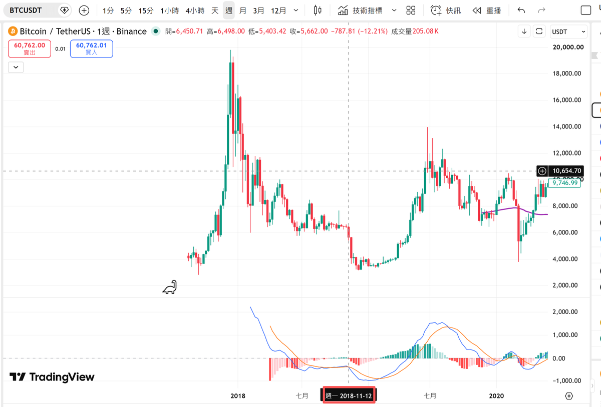 btc690000's tweet photo. BTC周线开始形成死叉了，2012年以来这14年里，周线级别的水下死叉一共出现了3次，分别是2022年4月18号、2018年11月12号和这次的2026年6月22号。

BTC走势变得非常复杂，我暂时无法确定接下来周线会怎么走，但是我能给大家一个参考，那就是周线死叉后30~60天正常可以见大底。

如果你有足够的耐心就等待60天后炒大底即可。希望我的这个分析对你有帮助。