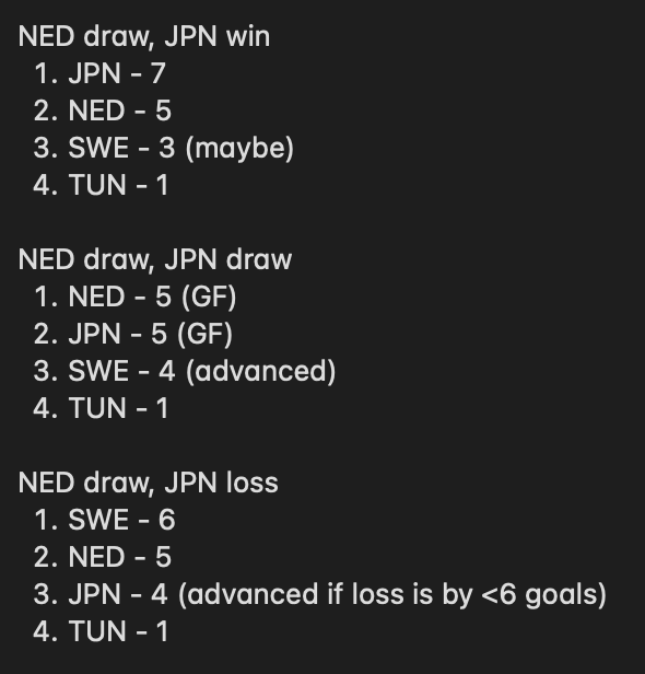 randomdude476's tweet photo. GROUP F SCENARIOS

Netherlands wins the group with
1. win + JPN loss/draw
3. win + GD
4. draw + JPN draw + GF

Japan wins the group with
1. win + NED loss/draw
2. draw + NED loss
3. win + GD
4. draw + NED draw + GF

Sweden wins the group with
1. win + NED loss/draw https://t.co/xVJjAAJaqO