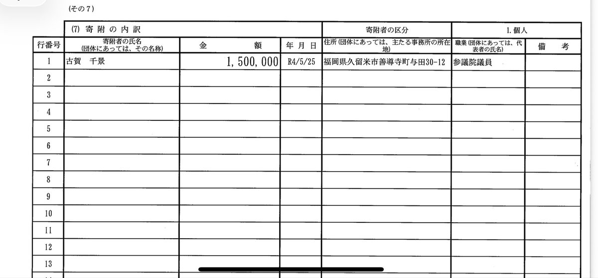 kazz2650's tweet photo. 古賀千景参議院議員の資金管理団体である古賀ちかげ後援会の令和4年政治資金収支報告書によると、古賀千景議員の自宅は、福岡県久留米市善導寺町与田30-12。
なお、古賀ちかげ後援会は日本教職員組合の本部がある日本教育会館に事務所を構える。 https://t.co/zHWukCbYQC