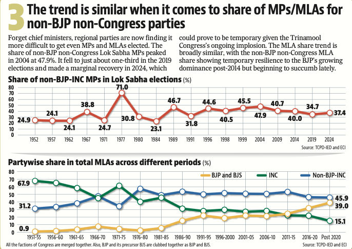 rahul_tverma's tweet photo. Regional parties in India on decline?

Very sharp data piece @Roshanjnu &amp; @NishantTISS 

- first phase of BJP expansion was at the expense of Congress, regional parties are on notice in the second phase

- state party systems under flux, with national politics becoming bi-nodal https://t.co/22nh9geFrE