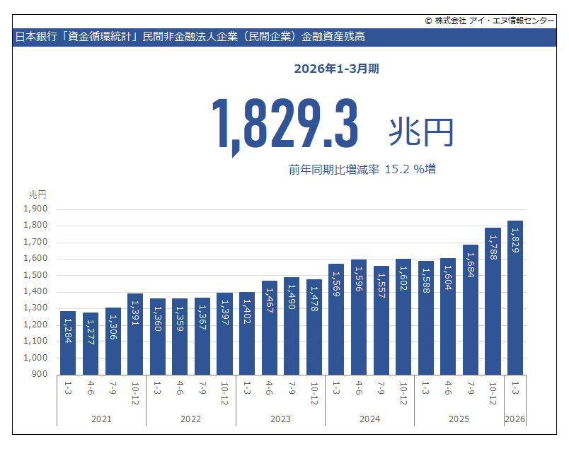 indbgraphreport's tweet photo. 2026年1-3月期 #資金循環統計 で #民間企業における金融資産残高 は前年同期比 15.2%増でした。この20年間で約２倍の増加。

https://t.co/YrLmZOrP9N https://t.co/Pbe65gCI9u