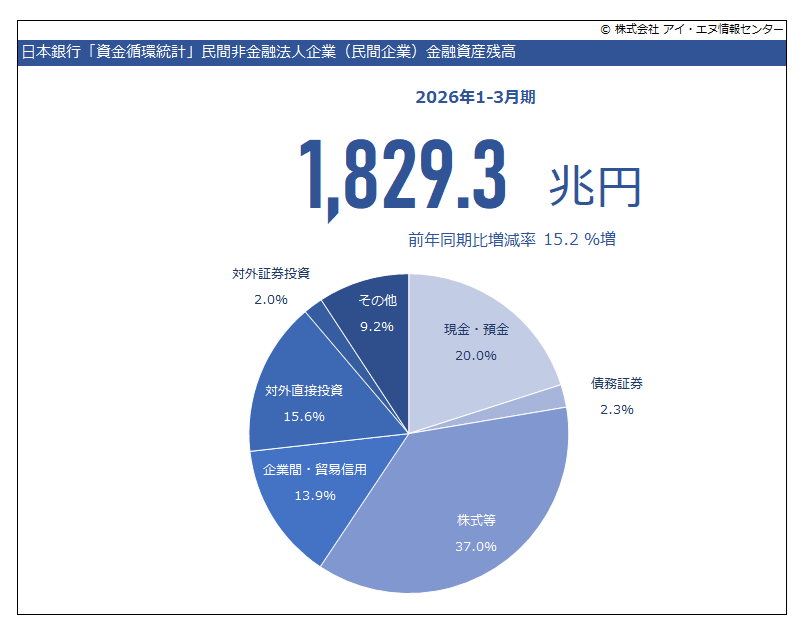 indbgraphreport's tweet photo. 2026年1-3月期 #資金循環統計 で #民間企業における金融資産残高 は前年同期比 15.2%増でした。この20年間で約２倍の増加。

https://t.co/YrLmZOrP9N https://t.co/Pbe65gCI9u
