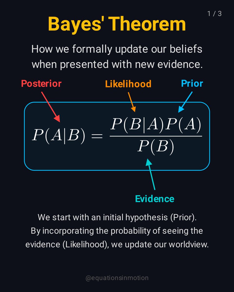 EqsInMotion's tweet photo. Master the Equation That Changed Thinking!
How do you change your mind when you get new information? Most people rely on intuition, but Bayes' Theorem provides a formal mathematical framework to update our beliefs. It's the foundation of modern AI, medical diagnostics, and rational decision-making. Swipe through to see how this powerful equation works, from its basic anatomy to a simple visual representation! Understanding this is like getting a software update for your brain. What is one area of your life where you could use more Bayesian thinking? Let me know in the comments!
#BayesTheorem #DataScience #Statistics #MachineLearning #Mathematics