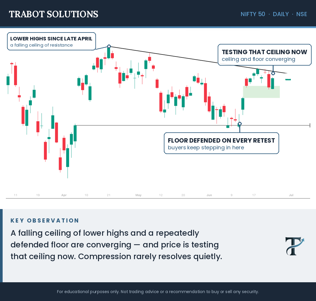 onerighttrade's tweet photo. Post-market · Thu 25 Jun 2026

Nifty opens today right at the falling trendline that's capped every rally since late April. We're watching how price handles that ceiling after yesterday's sharp recovery.

Hold, or break?

Educational, not advice. #Nifty50 #PriceAction https://t.co/MRY0xQEFKb