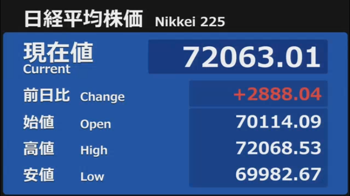 nicosokufx's tweet photo. 日経平均 +2,888円「72,000円台」👏👏👏 https://t.co/mwdVEo5bTr
