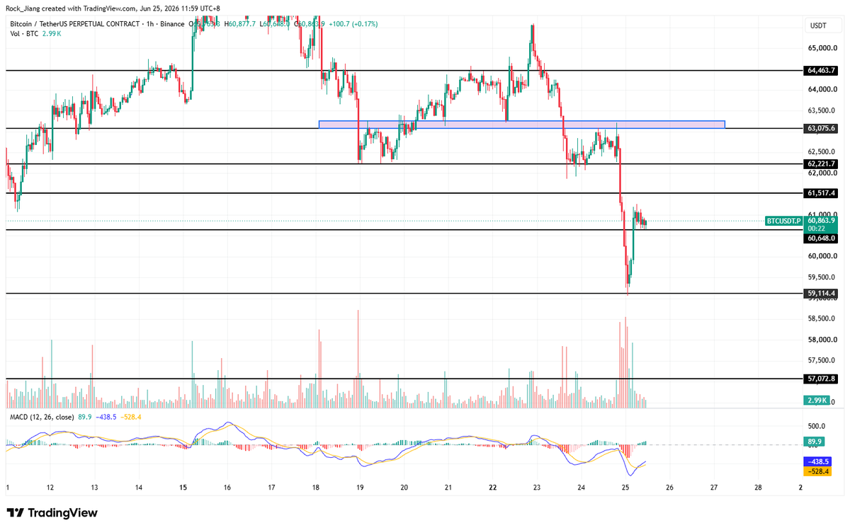 Mr57814170's tweet photo. 6.25早间行情概述：#BTC 再次回踩5.9K

  BTC早上收上下影线实体阴线，多空继续来回博弈

  今天美股收盘，纳指、标普500跌幅收盘，道指上涨0.35%，黄金跌破4000，BTC回调2500点

  BTC在6.3做多，6.2补仓拉低均价，反弹6.28减仓后保本损离场；虽然没有获利，但是在6.2补仓成功解套也是一大幸事

  BTC继6月6日后二次回踩5.9底部迅速收回，现横盘在6.06微弱反弹，警惕再次二探5.9可能

  MACD金叉再现，底部底背离量价背离，虽都是看涨信号，但都是无量反弹缩量上涨，表面昙花一现

  当下行情琢磨不透、管住手耐心等待行情跑出熟悉震荡区间~空仓就是跑赢70%投机者

  昨天BTC现货ETF净流出创下近两周来新高，总计7480枚，贝莱德、灰度、富达都是大额流出

  全网24H爆仓人数175196人，金额高达9.7亿，多单高达7.84亿，空单1.85亿 bitcoin:native 

  路过朋友请顺手点个关注点赞互评对我最大支持感恩感谢！以上信息只作为盘面分析不作为交易执行；
 关注我不迷路每天给您最新资讯最新动态和点位分析，还有您想要的财富密码，记得点关注点赞