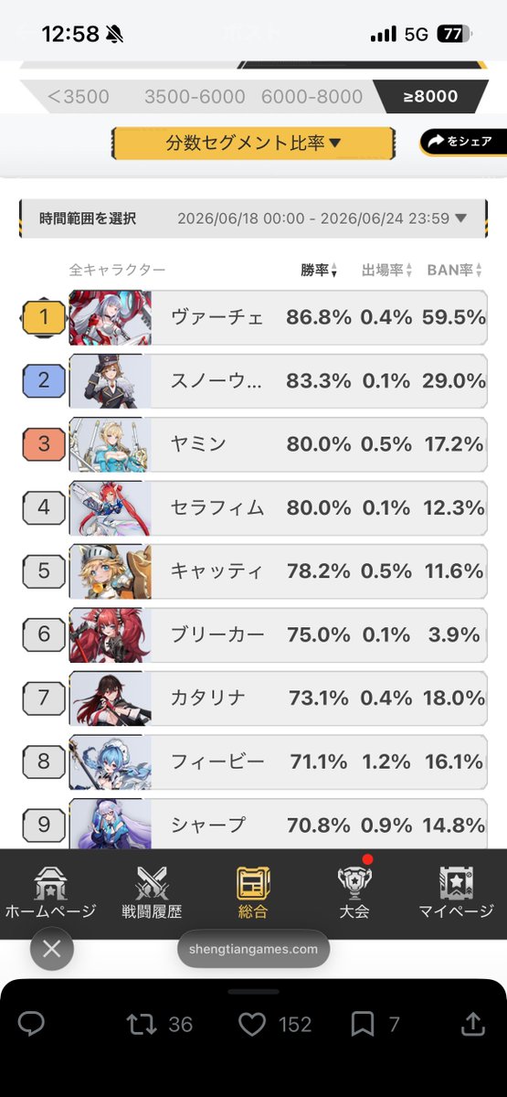 今回の8000帯勝率、いつも以上にキャラクターの後ろにプレイヤーの姿が