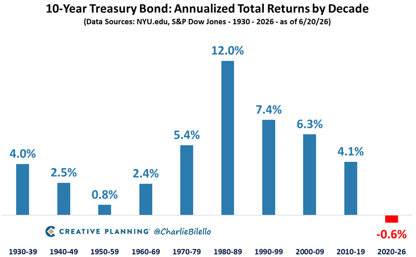rymondIncKenya's tweet photo. @charliebilello: 
The 2020s are on pace to be the worst decade in history for 10-Year Treasury bonds with annualized total returns of -0.6%.
#FederalReserve #FOMC #Powell #inflation https://t.co/aHhZffo21X