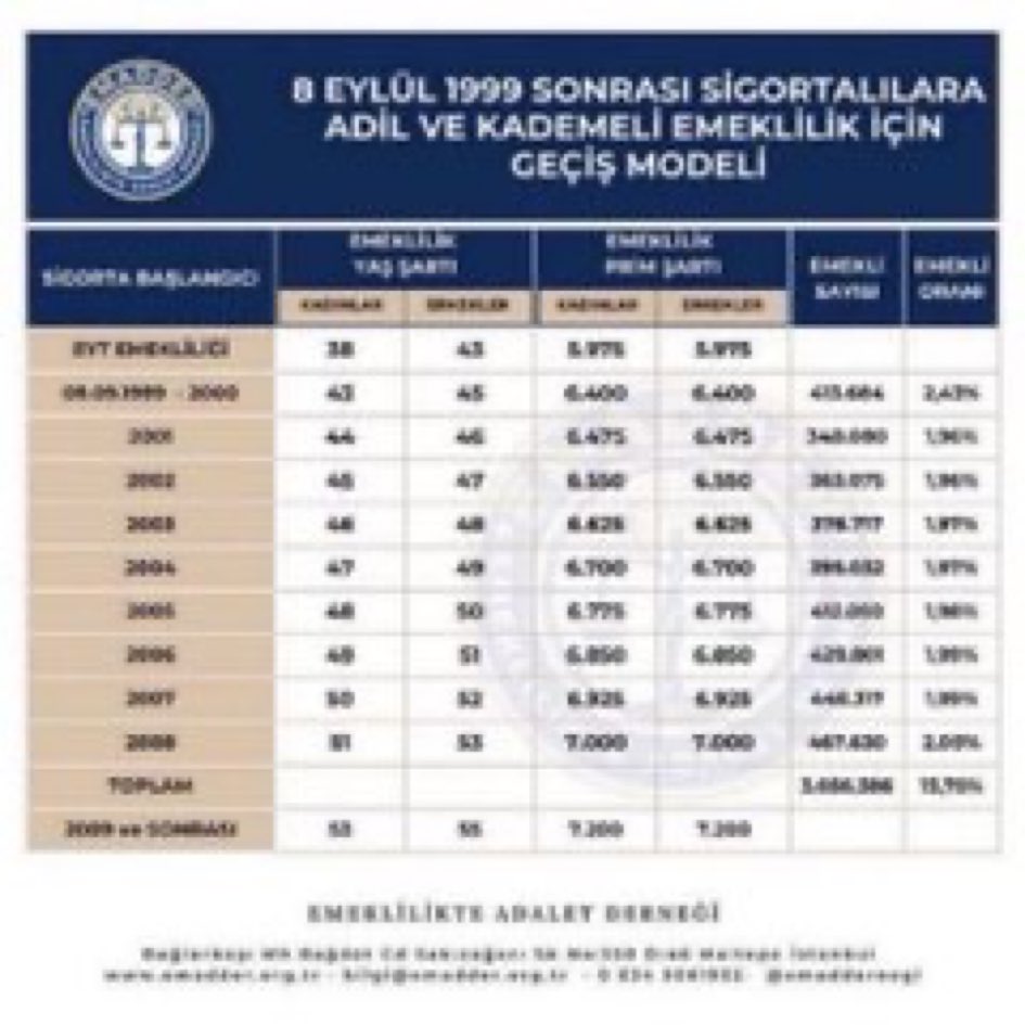 bahsat7708's tweet photo. 2000 sonrası sgk lılar olarak Adil çalışma barışını bozmayacak kamu vicdanını zedelemeyecek bir kademeli emeklilik sistemi istiyoruz.  @EmadDernegi
 #KademeliEmeklilik 
#KademeHakkımız #KademeMeclisinBorcu #KademeAdaletiSağlar #KademeKülfetDeğilHak  #EmadderKademeDiyor #KademeKırkÜçtenBaşlar #VicdanınSesiKademe  #KademeyiÇözünArtık #KademeKesinÇözüm #ArtıkKademeZamanı #KademeyeYasaŞart #KademeSusmayacak #KademeyiAlacağız #KademeSandığıBekliyor #KademeyiVerin #SandıktanÖnceKademe #HerEvdeKademe #KademeİktidarıBelirler #KademeyiGetirin #KademeHakkımıVer #KademeyeMüjdeVerin #KademeyiVereceksiniz #KademeAcilYasaya #SonSözKademede #KademeHaktırVerilecek #KademeyeHayatiAdım