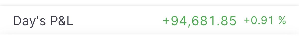 Suresh_kumar047's tweet photo. Today portfolio gain.
Good recovery in portfolio.
Just 1% away to cost to cost.
Recently portfolio went down to 12% .
100% invested in Nifty bees.
#nifty
#niftybees https://t.co/FjbpeLJdvh