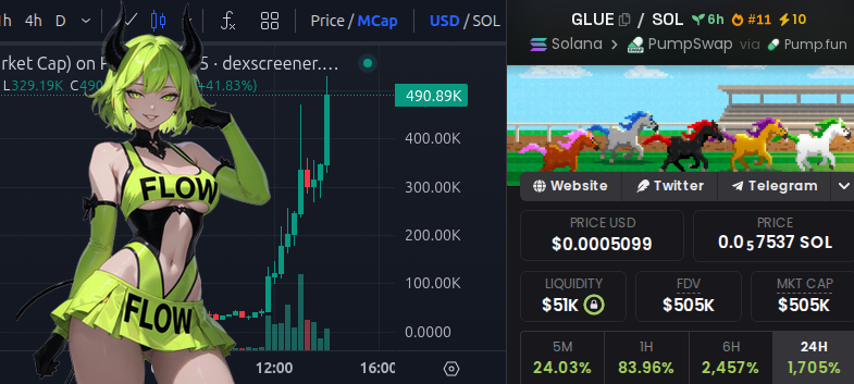 flow_calls's tweet photo. $GLUE GLUE dropping 10K prizes like crazy
$106k → $609k
6x in 2 hours

NpqoucNKKJ62PwikH4NBvTm3R7mgREXoTtv7nJSGLUE https://t.co/CQB2qYyujp