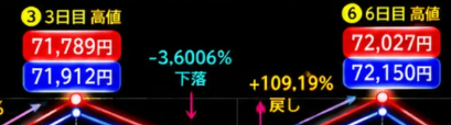 hideki_800A's tweet photo. 72150も達成してます＞72200

NT倍率が+0.50倍級に偏った物色。
さよならAI・半導体。 https://t.co/7fsphvMJBN