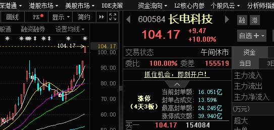 Ferhat31162's tweet photo. 今日早盘推荐：长电科技已经强势涨停，永鼎股份也是很强势。中午14：00布局新标的，想跟的朋友私信我进内部群 #A股 #长电科技 #半导体 https://t.co/Qv9S3zIBZE