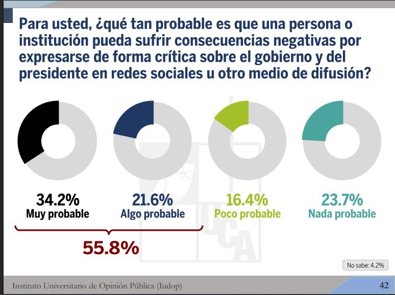 antoasb's tweet photo. “En El Salvador nadie tiene miedo”. La realidad dice otra cosa:

Según encuesta UCA, la gente sabe que puede sufrir consecuencias negativas por criticar al gobierno en público.

¿En qué democracia funcional la población tiene miedo de expresar algo tan básico como su opinión política? Exacto, en ninguna.