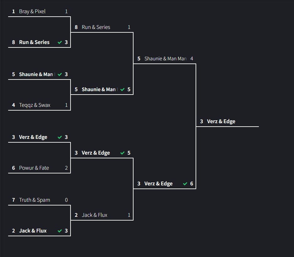 verzguru's tweet photo. WON BONEZ BRACKET WITH SHOOTER JAAJAJJA @edgevvs https://t.co/qtT0Iz1CXS