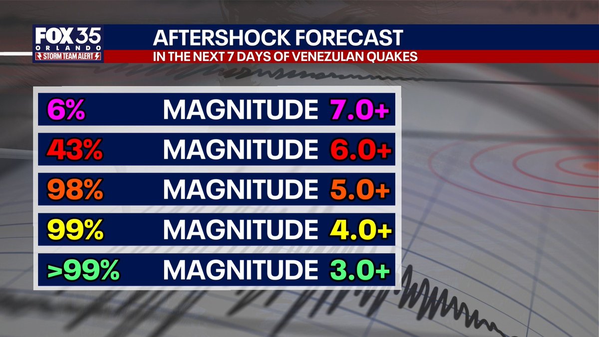 NbergWX's tweet photo. The probability of another 7.0+ magnitude earthquake in the aftermath of Wednesday’s duo is 6% per USGS.

Nearly a coin-flip for a still very impactful and felt 6.0+ around that general area. https://t.co/ouwBe4ShZQ