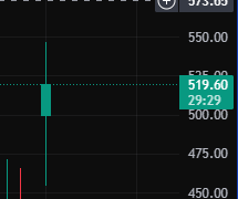 MagicNifty's tweet photo. 550+🚀🚀 #BANKNIFTY 

GAPUP HUA ? https://t.co/If0ibZEODN
