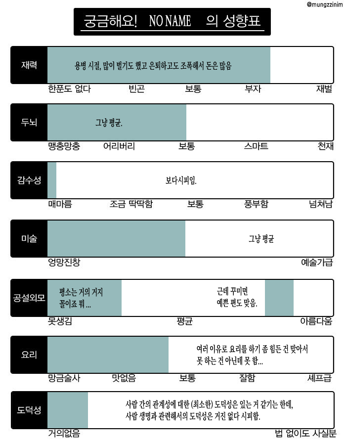 Pool_lang__0o0's tweet photo. 노네임 성향표 2번째가 진짜 박살났다 https://t.co/Q2DfzRk2ar