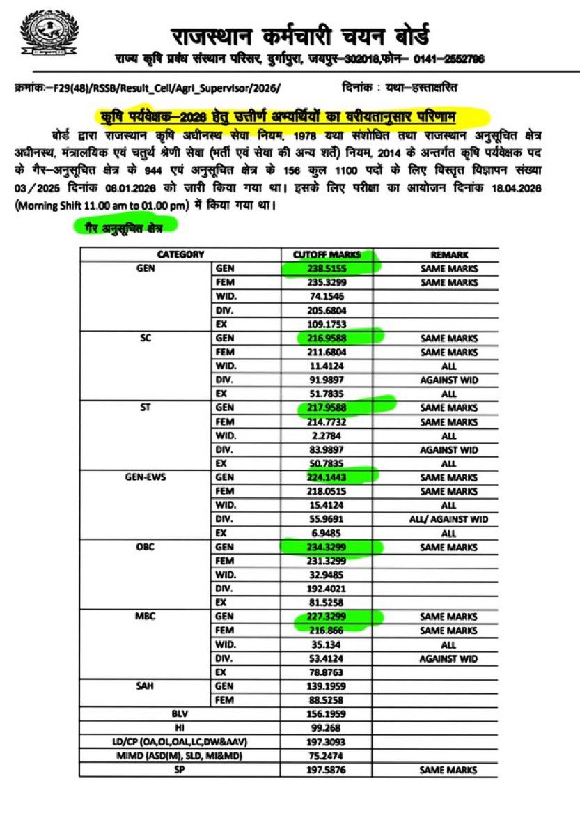 prbeniwal78's tweet photo. Agriculture Supervisor में 2 गुणा की Cut off final cut off से ज्यादा कैसे जा सकती है 🫡🙃

सिलेक्शन ना कोई कोचिंग से और न कोई सेल्फ स्टडी वालो का तो किसका हुआ 
हम इस रिजल्ट की घोर निंदा करते है 
आलोक जी हमे जवाब चाहिये 😡😡
@alokrajRSSB @BhajanlalBjp https://t.co/b9LkUez04x