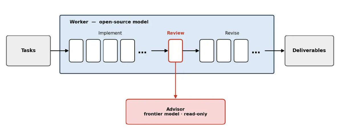 Open + closed models = better together.

Our previous research with @harvey showed the benefits of c...