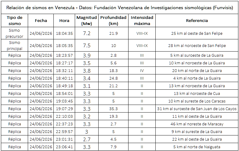 Asismet_IF's tweet photo. Relación de réplicas según el Funvisis🇻🇪 https://t.co/bWFQH3JQDQ