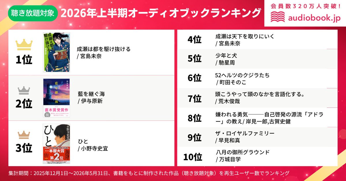 otobank's tweet photo. 👑2026年上半期オーディオブックランキング👑

【聴き放題】 
「成瀬シリーズ」2作品がトップ5入りの快挙！直木賞や本屋大賞などの話題作が上位を席巻

🥇 1位 成瀬は都を駆け抜ける
🥈 2位 藍を継ぐ海
🥉 3位 ひと
🔸 4位 成瀬は天下を取りにいく
🔸 5位 少年と犬 https://t.co/OF2sup9q2r