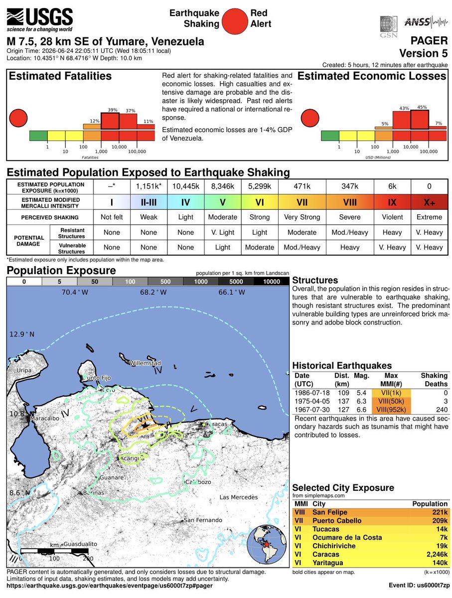 ljmaldon's tweet photo. 🇻🇪 La @USGS_Quakes estima que el sismo de magnitud 7.5 podría generar pérdidas equivalentes a 1-4% del PIB de Venezuela con probabilidad de alto número de víctimas... Las ciudades con mayor exposición parecen ser Caracas, San Felipe y Puerto Cabello #alertaroja #Venezuela https://t.co/DIzFRkPG4R