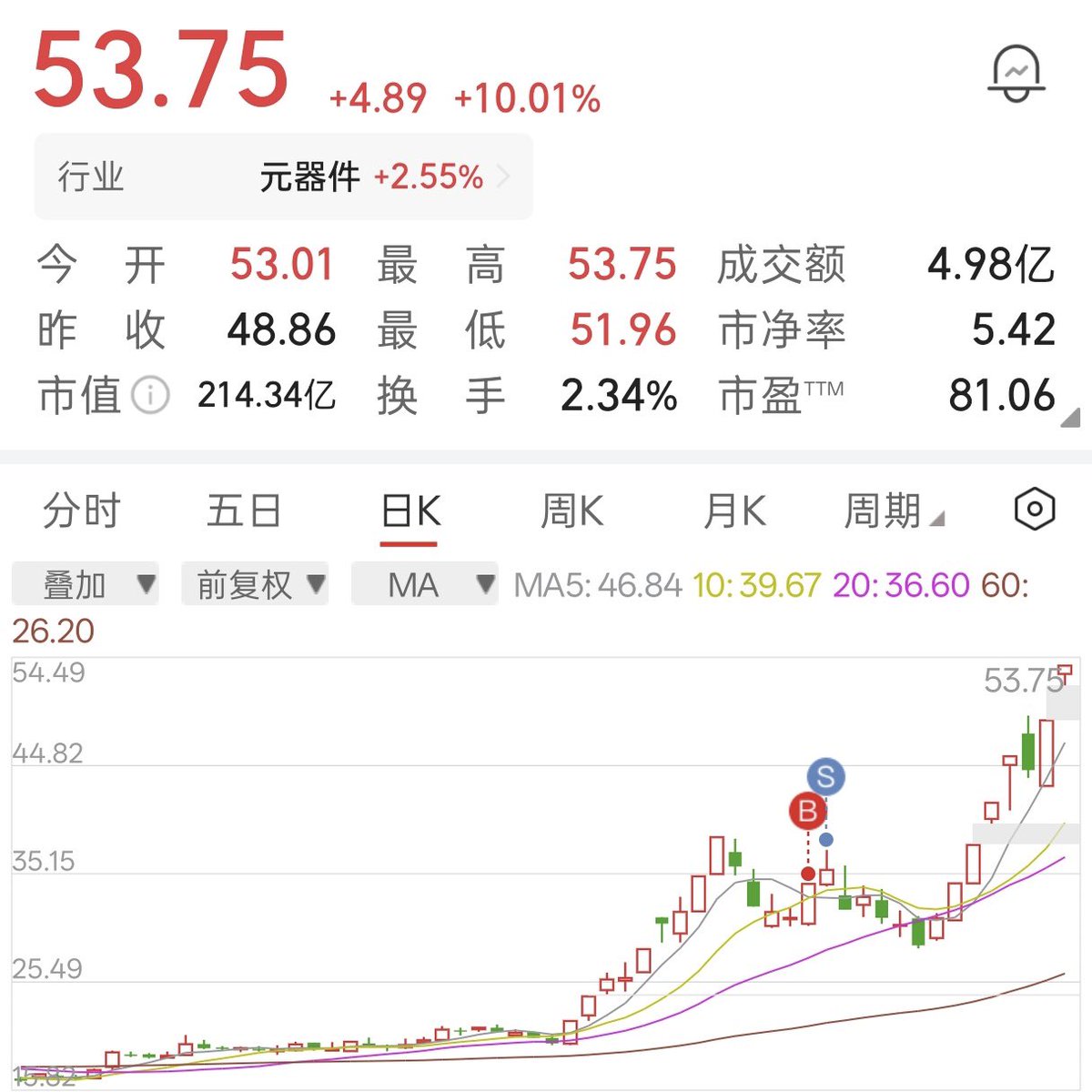 Seabird_MPB's tweet photo. 买股看技术，卖股靠天赋。这真的是我🤡 https://t.co/KfHreiiAhD