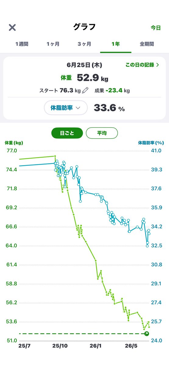 ihana40's tweet photo. ダイエット始めて269日（-25kg今は休薬、体重キープ&amp; 体脂肪減らそう期間）

お泊まりと徹夜の日以外毎日体重測ってきたけど、たまに違うアプリで体重体脂肪グラフ見るといい刺激になる

ただ後悔としてはダイエットスタート時から４日体重が測れなかったこと https://t.co/wanbHSrWoZ