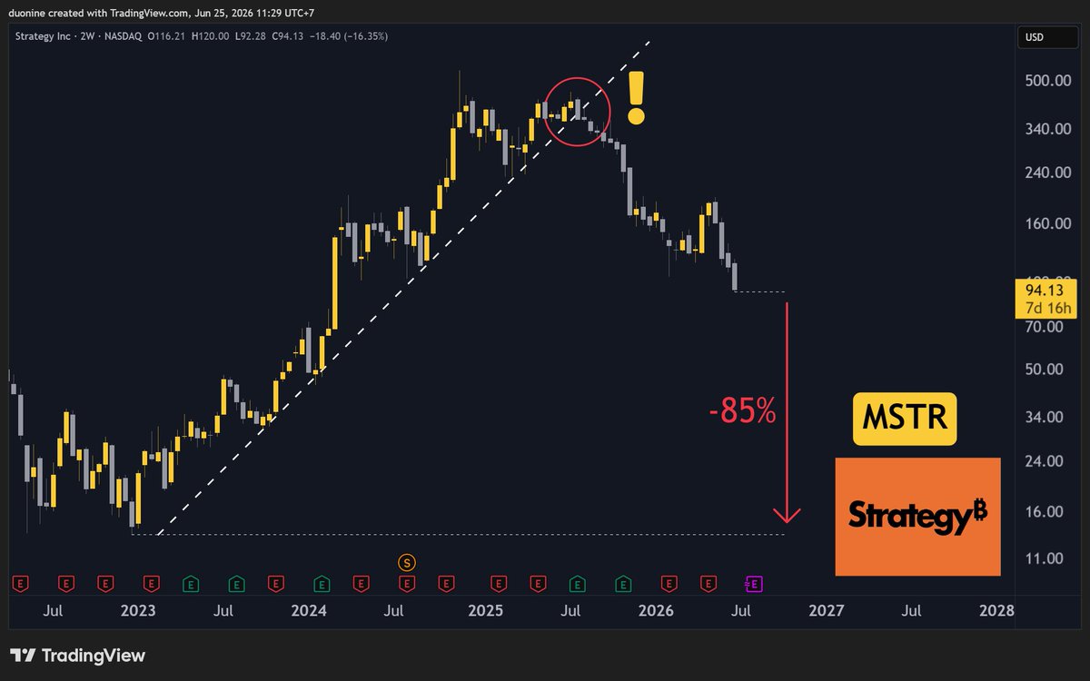 duonine's tweet photo. If history is of any indication, MSTR can still crash 85% from here to reach $15.

That will take to zero all other derivatives like STRC. https://t.co/S6MWjDo3z5