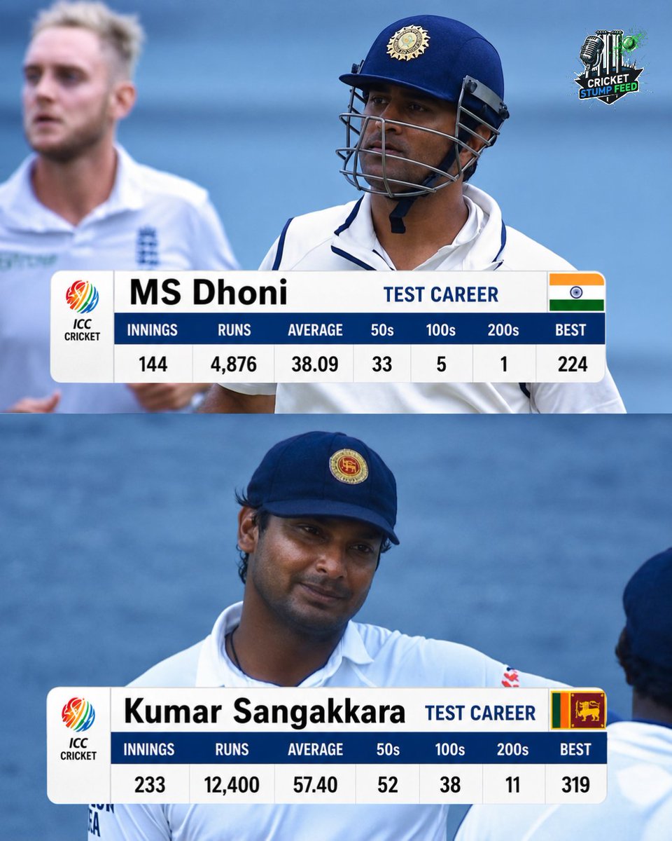 Cricket_Stump's tweet photo. MS Dhoni vs Kumar Sangakkara: The Ultimate Test Cricket Clash! 🏏

Two legendary leaders who marshaled their troops with pure class, but with vastly different roles and records. Who is your ultimate wicketkeeper-batsman? 🔥

#cricketstumpfeed https://t.co/ohbzP2Uf2i