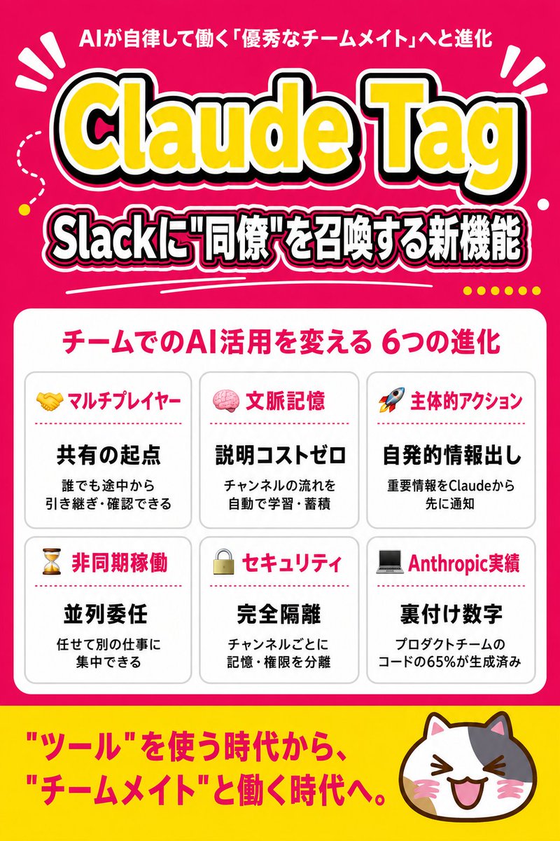 Courier2011_inc's tweet photo. AIをただの「便利なツール」として使う時代は終わり、AIが自律して働く「優秀なチームメイト」へと進化する、画期的な新機能が誕生👀

🔥 Anthropicが、チームの働き方を根本から変える新機能「Claude Tag」をリリース！

同社が掲げる「AIはもっと主体的に、チーム全体で機能すべきである」という思想を体現したのが、この『Claude Tag』です。
事実、Anthropic社内ではすでにプロダクトチームのコードの65%がこの機能で作られています💻✨

📉 これまでの課題：1対1のチャット型AIの限界
これまで、チームでのAI活用には以下のような「壁」がありました。

👤 属人化と分断: 個人の画面でAIとチャットするため、プロンプトや作業の文脈がチームに共有されない。

🗣️ 説明コスト: 新しいタスクを頼むたびに、毎回ゼロから背景や前提条件を説明する手間がかかる。

🤖 指示待ちの限界: 人間がプロンプトを入力しない限り、AIは受動的なままである。

💡 Claude Tagの解決策：Slackに「同僚」を召喚
Claude Tagのアプローチは非常にシンプルかつ強力です。
普段使っているSlackチャンネルにClaudeを招待し、「"@Claude"」とメンションしてタスクを振るだけ。

これだけで、Claude自身が自律的に以下を実行してくれます👇

🤝 チーム全員との共同作業: 誰でも途中から会話を引き継ぎ、進捗を確認できる。

🧠 文脈の自動学習と記憶: チャンネル内のやり取りを読んでノウハウを蓄積し、説明の手間をゼロに。

🚀 主体的なアクション: 放置されたタスクをフォローアップしたり、重要な情報を自発的に通知。

🛡️ 非同期での自律稼働と強固なセキュリティ
最大の強みは、人間が別の仕事に集中している間、Claudeが裏でタスクを進行できる点です⏳ 

さらに、システム管理者が「どのツールやデータにアクセスできるか」をチャンネルごとに厳密に制御可能🔒 用途ごとに記憶が完全に隔離されるため、機密情報が混ざる心配がありません。

✅ 利用可能な環境
以下の環境でベータ版として提供開始されます。

🏢 対象: Claude Enterprise および Teamプラン契約

💬 環境: Slack上（Opus 4.8で動作）

「AIをツールとして使うのではなく、チームメイトとして一緒に働く」という新しい設計思想が、組織の生産性を爆発させます💥