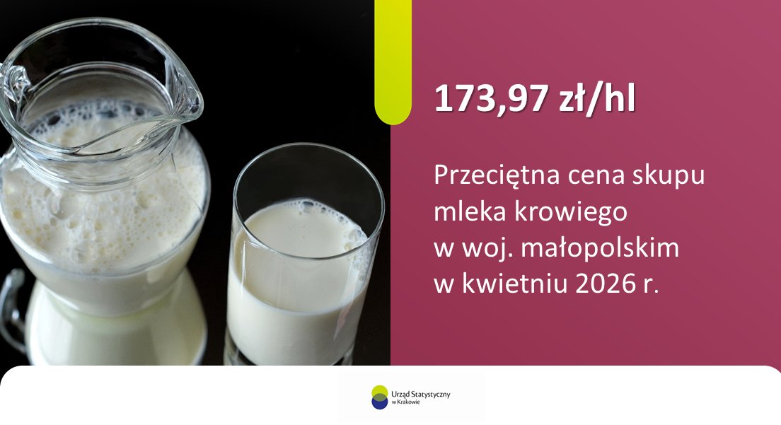 Krakow_STAT's tweet photo. W kwietniu 2026 r. w #Małopolska przeciętna cena skupu mleka krowiego wyniosła 173,97 zł/ha, co oznacza spadek o 19,2% w porównaniu z analogicznym okresem roku poprzedniego. 

Więcej: https://t.co/Lq4F3MejgY

#USKraków #DaneStatystyczne #ceny #rolnictwo #BankDanychLokalnych https://t.co/Rp36eUxdzT