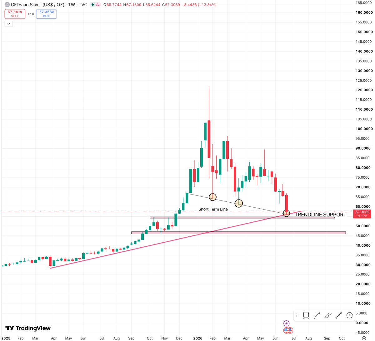 itsprekshaBaid's tweet photo. SILVER
👉Currently near the Trendline support.
👉$56 &amp; $54 seems to be very strong area (DZ)
👉If it breaks this level and sustains below it, the door to $46 could open.
👉If it respects this support then we can see some strength soon
👉Let's analyse it accordingly. https://t.co/pkttMyrFf5