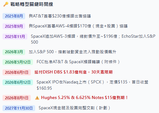 shihchiehlee's tweet photo. 針對 EchoStar（ $ECHO / $SATS）及其子公司債務到期牆（Maturity Wall）的深度拆解，以及基於 SpaceX（SPCX）價格的 SOTP（分部估值法）每股合理價值計算。(對應 SpaceX 總市值約 2.15 萬億美元；EchoStar 母公司總發行股本約 2.898 億股)。

***EchoStar 及子公司債務到期牆深度拆解
華爾街「Distressed Debt Traders」與「股票交易員」最大的多空博弈戰場：2026 年 7 月—8 月的致命流動性缺口。

1. 核心到期債券條款與現行交易價格
截至 2026 年年中，EchoStar 集團在未來 12 個月內有高達近 62 億美元的債務與租賃義務到期，其中最引發市場恐慌、壓在 7–8 月牆上的有三筆：

DISH DBS Corp. 7.75% Senior Notes（到期日：2026年7月1日）
本金規模：約 20 億美元。
法律屬性：子公司 DBS（傳統  Pay-TV 實體）的高級無擔保債券。
現狀與風向：公司甫於 2026 年 6 月 17 日提交 Form 8-K，宣布在「30天寬限期內（6月18日）」支付了原本 6 月 1 日到期的 DBS 債券利息。這讓債券交易員神經緊繃——連幾千萬美元的利息都要壓到寬限期最後一刻才付，7 月 1 日到期的巨額本金拿什麼還？

Hughes Satellite Systems Corp.  5.25% Senior Secured Notes（到期日：2026年8月1日）
本金規模：約 7.48 億美元。
法律屬性：子公司 Hughes（衛星寬頻實體）的高級抵押債券，擁有衛星及地面傳輸設施等實體資產作為擔保品。
二級市場價格：價格相對可能堅挺是因為有抵押品，但以短期到期債而言，跌破 95 已屬於顯著信用警訊。

Hughes Satellite Systems Corp 6.625% Senior Unsecured Notes（到期日：2026年8月1日）
本金規模：約 7.49 億美元（與上一筆合計，Hughes       於 8 月 1 日單日需還本 15 億美元）。
法律屬性：子公司 Hughes 的高級無擔保債券。
二級市場價格：極度典型的「垃圾債/重組定價」，債券交易員基本上已把這筆無擔保債視為高概率違約或被迫展期。

***結構性隔離（Structural Subordination）與博弈邏輯
法律隔離：這兩筆 Hughes 債券與 DISH   DBS 債券，母公司 EchoStar Corp. 均未提供擔保（Non-guaranteed）。在法律上，子公司還不出錢，母公司可以「兩手一攤」讓子公司獨自申請  Chapter 11 破產保護。

實務上的死穴：雖然母公司債務契約中通常有「交叉違約隔離」，但 Hughes 與 DISH DBS 是整個 Ergen 帝國產生實際營運收入與現金流的「肉身」。一旦子公司被抵押債權人接管或破產停擺，母公司將徹底淪為一個「沒有現金流支撐的空殼控股公司」，母公司的股東權益與剩餘債務會瞬間崩盤。因此，市場篤定：只要母公司帳上有錢，Charlie Ergen 絕對會被逼著把錢往下灌（Upstream/Downstream injection）去救子公司。

***評級機構的最���官方定調
S&P Global（標普）：將 DBS 信用評級自 CC 上調至 CCC+（母公司維持 CCC 區間）。標普的核心評論是：「EchoStar  帳面約 15.2 億美元的現金勉強支撐未來 12 個月營運，但 2026 年下半年的到期牆如果沒有資產變現資金注入，必然走向全面重組（Restructuring）。」

Moody’s（穆迪）：維持母公司 Caa/B3 垃圾級區間，並在財報注釋中重點強調 「持續經營疑慮（Going      Concern Warning）」 尚未解除。

***已確認交易（Confirmed Transactions）的交割懸念與風險

EchoStar 目前的解藥是「賣地（頻譜）求生」，兩大交易總對價達 426 億美元：

交易 A：全現金賣給 AT&T（解救 8 月 1 日的唯一解藥）
內容：出售 3.45GHz 與 600MHz 頻譜給 AT&T，獲得 226.5 億美元全現金。
進度：FCC 已於 5 月附條件批准，官方預計在 2026 年年中（Mid-2026）完成最終交割（Closing）。
致命風險（時間錯配 Timing Mismatch）：如果 AT&T 的 220 多億現金在 8 月 15 日才打入帳戶，而 Hughes 的債券在 8 月 1 日到期且債權人不肯寬限，公司就會上演**「帳面擁有兩百億資產，卻因差了14天而宣告違約」**的荒謬悲劇。此外，美國電信鐵塔巨頭（Crown       Castle 等）正在 FCC 阻撓交割，要求 EchoStar 先結清欠債才能拿錢。

交易 B：換股+現金賣給 SpaceX（遠水救不了近火）
內容：AWS-4 / H-Block 頻譜換取 SpaceX 約 111 億美元的股票 + 85 億美元現金。
進度：合約約定的最終交割日為 2027 年 11 月 30 日（配合母公司債券贖回期）。SpaceX 僅先墊付了 20 億美元幫其還利息，這筆交易的現金無法用來救今年 8 月的急。

***8月1日到期牆的「三大情境推演」
基準情境（壓線過關）： AT&T 交易在 7 月中下旬獲終局核准。Ergen 利用債券的 30 天寬限期硬拖到 8 月底，收到  AT&T 現金後，原價全額贖回 Hughes 15 億美元債券及 DBS 到期款。SATS 股價報復性暴漲 40% 以上。

邊緣情境（邊緣折衝與困境交換）：AT&T 錢卡在行政程序出不來。公司在 7 月中向 Hughes 無擔保債權人提出「過橋貸款+折價展期；對 Secured 給予高息展期。免於破產。

最壞情境（棄車保帥重組 / 理論上蓋率低）： 監管卡死，交割遙遙無期。Ergen 執行「冷血切割」，放任 Hughes   或 DISH  DBS 倒閉進入   Chapter 11，把母公司層級的 SpaceX 股權與未售頻譜牢牢鎖在母公司。母公司 SATS 股價將因喪失實體現流業務而腰斬甚至跌近 70%。

***EchoStar（$SATS） SOTP 分部公允估值
以今日SpaceX IPO 後的市況為基準，拆解 EchoStar Corporation 的資產與負債清單：

SOTP 資產端拆解
SpaceX 公開市場股票（Pre-IPO 代理持股核心項）
EchoStar    簽約持有 SpaceX 約 5,200  萬股 Class  A 普通股。在合併 xAI 與 IPO 擴股後，該筆股權占 SpaceX 稀釋後總股本約 2.05%。

倘若市場公允值：SpaceX市值  440.75 億美元。
(扣除 2027 年底交割時間摩擦與禁售流動性折價 15%) 公允帳面淨值 =  374.6 億美元。

AT&T 頻譜全現金應收款（2026 Mid Closing）
合約總金額 226.5 億美元，扣除交易稅捐、過橋費用與託管準備金，保守淨回收按 210.0 億美元計。

SpaceX 交易應收現金對價（2027 Nov Closing）
合約現金項 85.0  美元（折現至今日現值約 76.0 億美元）。

剩餘未出售頻譜儲備（AWS-3 剩餘執照等）
參考投行對 FCC  Auction 113 及基準頻譜估值，給予保守市價 60.0  億美元。
實體電信營運業務（Pay-TV + Boost Mobile + Hughes      broadband）

雖貢獻近 150 億美元營收、15.9 億EBITDA，但自由現金流為負（大約 -$10億/年）。扣除退網基建後遺症，給予極端保守估值 35.0 億美元。

【資產總值（Enterprise  Value）】 755.6億美元

Consolidated Debt 負債端拆解
依據 2026Q1 財報，EchoStar  帳面綜合總負債約 357 億美元，其中金融本金債務（Principal  Debt Outstanding）為 292.4 億美元。扣除母公司帳面上現有現金與短期可售證券約 15.2  億美元。

【集團淨負債（Net  Debt）】 277.2 億美元

每股公允市場價格（Fair Market Price per Share）
普通股股東權益價值=資產總值- 集團淨負債 = 755.6 - 277.2 = 478.4億美元

每股合理價值= 478.4億美元/2.898億股= $165.08
(數據對齊：主流投行在本月給出的 SATS 目標價區間介於 $128.80 ~ $161.00 之間)。

總結觀點
SATS 的實際二級市場交易價格大約在 $100，距離 SOTP 公允價值（$155~$165）存在的「懸崖折價」。這折價，就是債券市場交易員強行定價給股票市場的「違約保險費」。市場在恐慌：萬一 8 月 1 日 AT&T 錢沒到，導致 Hughes 違約，債權人告上紐約法院強行凍結 EchoStar 帳產，甚至逼迫其在重組框架下賤賣 SpaceX 股票來還債。一旦 7 月—8 月間 EchoStar 官宣 AT&T 的 226 億美元全現金交割完成（Closing），這道「控股折價封印」會瞬間解除，股價會在極短時間內往 $155~$165 的區間暴力收斂。 反之，若 8 月 1 日爆出寬限期展期新聞，股價會先往 $85 做最後的深蹲洗盤。