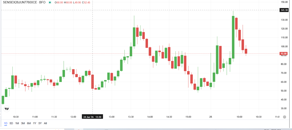 arunkum21617572's tweet photo. 🔥 Option   Blast Setup 🔥  

#SENSEX 25 JUN CE 77600
    
📍 Entry Around: 90

🎯 Upside Levels:   130/150
 
🛑 Risk Below: 65     

 💰 Small Risk, Big   Possibility
      
⚠️ For Learning Purpose Only   

📚 DYOR Before Taking   Any Trade
 
#nifty #sensex #index https://t.co/Lj7F0QNhel