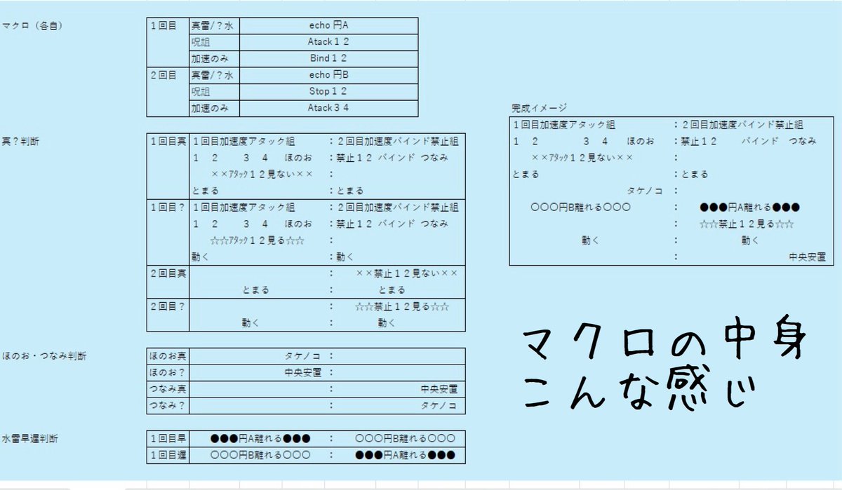 Maron__Coron__'s tweet photo. 絶妖星乱舞P4

Attackが早加速度(12は呪詛も)
Stop/bindが遅加速度(Stopは呪詛も)

💡処理中にデバフを見なくていい
  
各自はGC1・2回目で
それぞれ3択のボタンを押すだけ

GC真偽担当(2択×2)
ほのつな担当(2択×2)
水雷早遅担当(2択)
マジック担当
⬆️
これだけ担当決める
兼任可(まろんが全部やr) https://t.co/sWHsZ7lWos