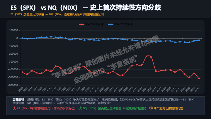 YiZenCap's tweet photo. 上周五CFTC因假期未公布数据，延至本周一公布，加之我此前几日有事未开电脑与手机，所以今天将持仓数据图表和简析做分享。

当前信号极为清晰："回补失败"模式第三次重演，SPX CTA净空头-515520再创历史新峰值，突破6月2日的-500732。而NDX却方向迥异地继续回补。两市出现历史罕见的方向分歧。

关注以下三主线

主线一：回补失败第三次重演，SPX再创历史峰值
SPX CTA净空头从-451586跳至-515520（单周加空-63934手），创38周新高。空头绝对量672723手也是样本期最高。三次回补被逆转的模式现在高度一致：每次回补之后，不仅没有延续，而且空头会重建到比之前更深的位置。这不再是技术性调仓，而是CTA对SPX方向判断极度坚定的体现。

主线二：SPX与NDX出现样本期首次持续性方向分歧
NDX连续第二周回补（+6152），净空头收窄至-28154，已脱离极值区间。而SPX同周却在猛烈加空。过去37周两市走势几乎从未背离超过一周，这次持续两周的反向运动是本样本期的历史异象。板块分化信号明确：宽基受到做空压力，科技股空头正在主动平仓。

主线三：NDX资管单周减持13044手，逼近样本期低点
NDX资管净多头从83367骤降至70323，而SPX资管纹丝不动（仅-77手）。资管内部也出现了两市分化——长线资金在减少对科技股的净多头敞口，同时维持大盘的底仓。

接下来最重要的观察变量就是NDX： 若NDX第三周继续回补，则"NDX领先SPX"的历史规律开始发挥作用，科技股短期机会值得关注；若NDX转为加空，则两市同步的悲观情景将全面打开。（续）