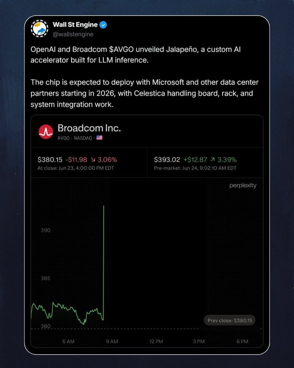 UltimoBytes's tweet photo. OpenAI built its own chip

OpenAI has introduced Jalapeño, its first AI chip, built with Broadcom. It was made for LLM inference, which means answering user requests inside tools like ChatGPT and Codex.
Source: OpenAI, Broadcom https://t.co/MjSpbZBCoe
