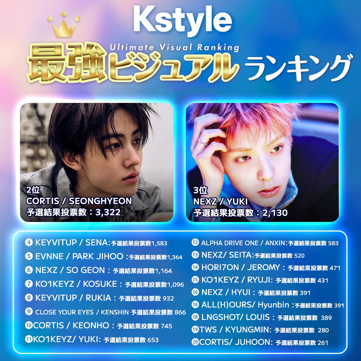 idolchamp_jp's tweet photo. 👑『Kstyle』× IDOLCHAMP 共同特別投票👑
【K-POP最強ビジュアルランキング】

✨TEENS部門 予選結果発表✨
これからのK-POP界を担う、フレッシュで
勢いのある次世代の「神ビジュアル」
上位20名が決定しました！🌱✨

🥇1位：TOWA (KO1KEYZ)
🥈2位：SEONGHYEON (CORTIS)
🥉3位：YUKI (NEXZ)

4位以降の順位は画像をチェック👀👇

⚠️最終順位は
【予選投票数＋決戦投票数の累計合算】
で決定します⚠️

予選の票もそのまま引き継がれるので
決勝も皆さんの大切な一票で
推しをNo.1に導いてください！💖

#Kstyle #IDOLCHAMP