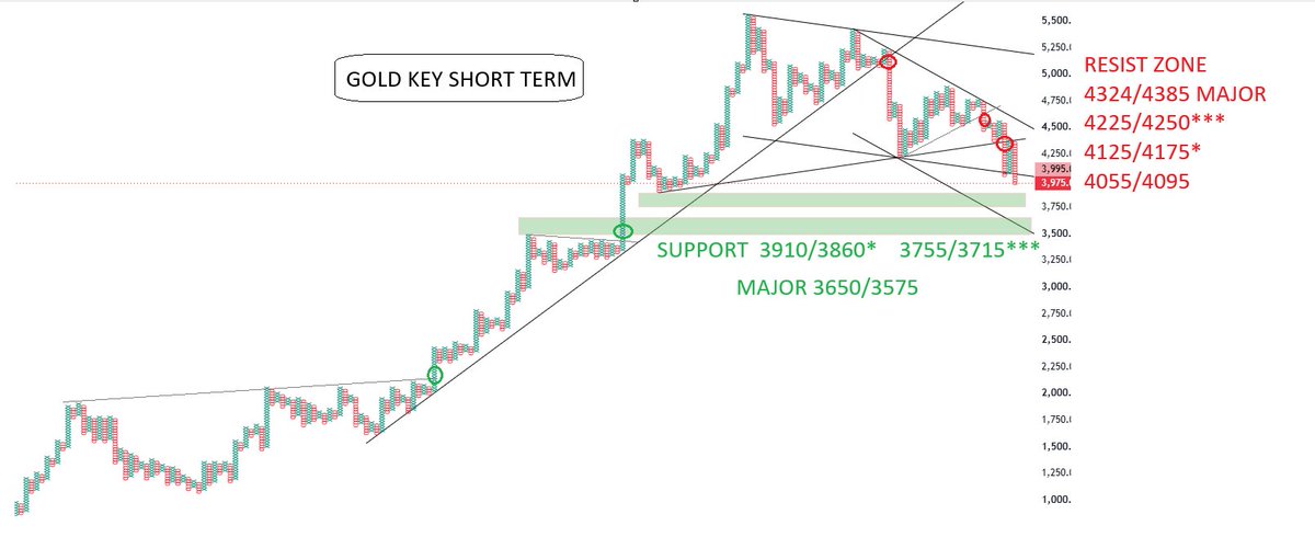 adssgroup's tweet photo. #GOLD KEY SHORT TERM https://t.co/t2zxU5Borq