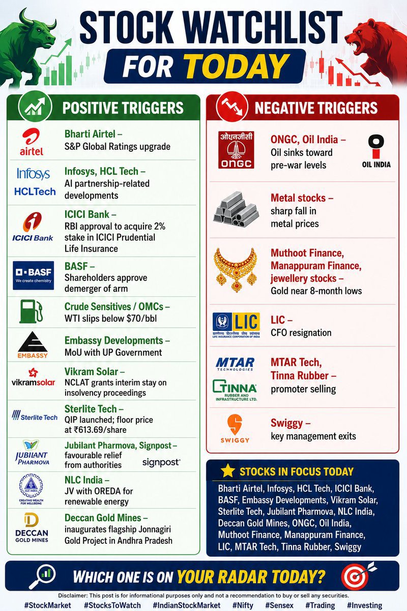 Gaurvit_arya's tweet photo. STOCK WATCHLIST FOR TODAY

🟢 Positive Triggers

Bharti Airtel – S&amp;P Global Ratings upgrade

Infosys, HCL Tech – AI partnership-related developments

ICICI Bank – RBI approval to acquire 
#Venezuela
#LeapfrogUpperCircuit
#PennySolarStocks https://t.co/pTOvvZmYQC