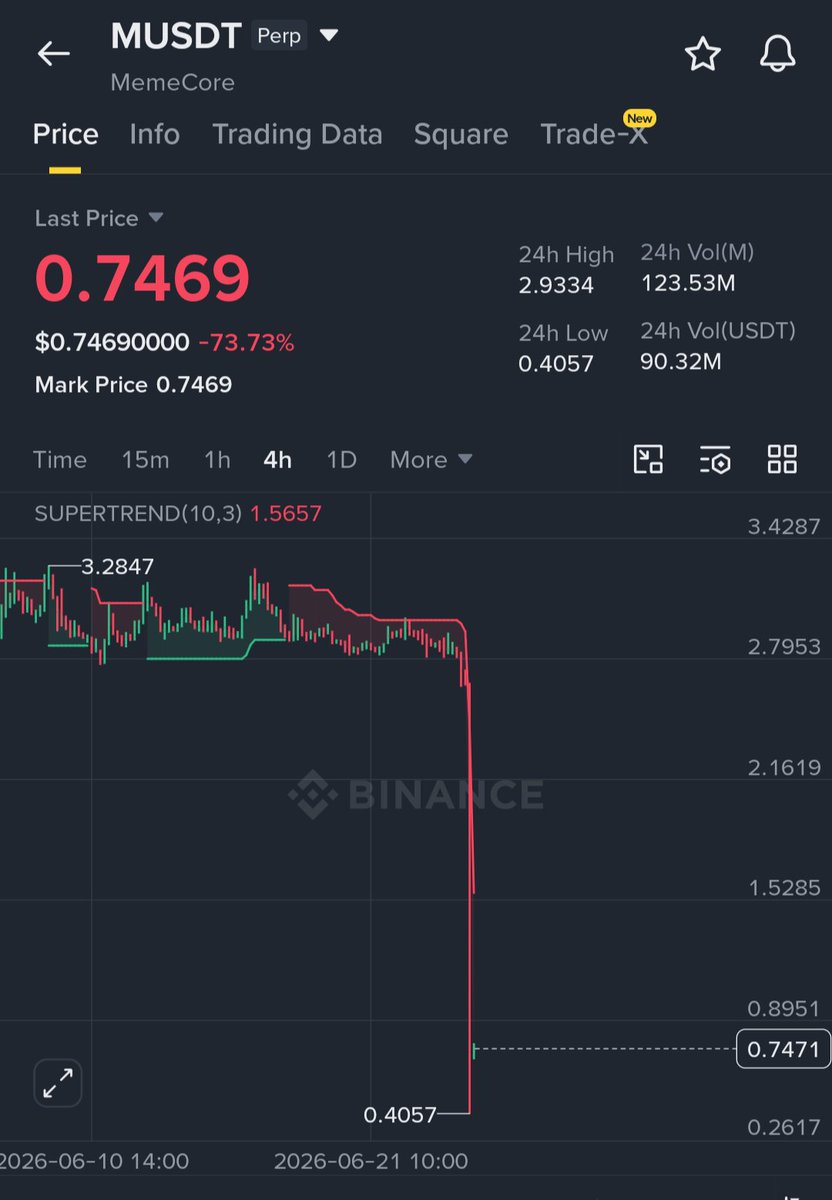 Theblockchainwh's tweet photo. Look what acrash by $M
"Sometimes you may fall victim to scams like this. That's why you should always use a small amount of capital when trading and stop expecting to get rich overnight. Success comes to those who are patient." https://t.co/CVteZF89n8