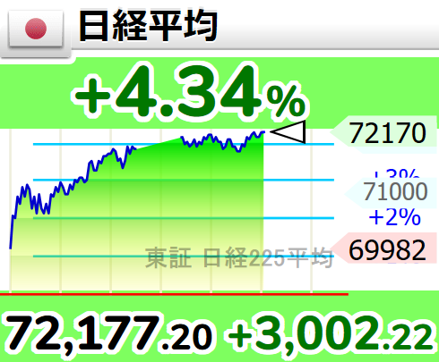 GOLD_OIL's tweet photo. ↗【日経平均】上げ幅3,000円超

14時2分　3,002.23円高の 72,177.20円 https://t.co/UWt0WPGs3e