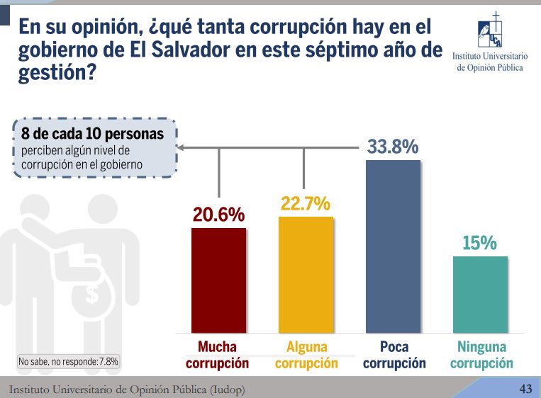 antoasb's tweet photo. Otro dato interesante de la encuesta UCA:

8 de cada 10 persona saben que en el gobierno de @nayibbukele HAY CORRUPCIÓN. https://t.co/5TuC1fjAKj