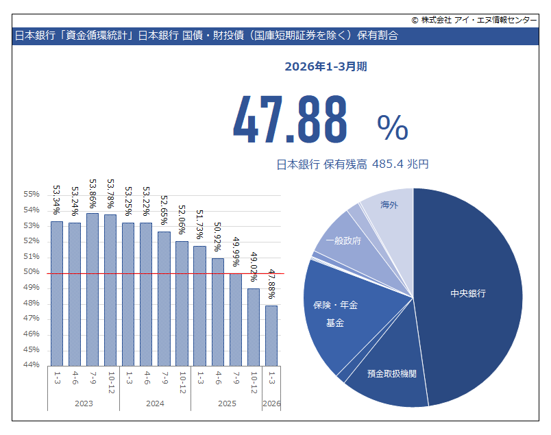 indbgraphreport's tweet photo. 2026年1-3月期 #資金循環統計 で #国債等の保有残高 は前年同期比 3.4%減少しています。
日本銀行の保有割合も前年同期の 49.02％から 47.88％へとさがりました。

https://t.co/YrLmZOrP9N https://t.co/9hQxCS9TdE