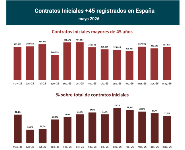 JMendezLiron's tweet photo. En mayo, el grupo #mayores45 registró 351.635 #contratos que representan el 27,19% de los contratos iniciales registrados en este mes. Ver más: https://t.co/lSaMyeFs3p #edadismo #empleo #macroeconomics #macroeconomia #BusinessIntelligence #paro #data #sepe #payInCash https://t.co/kofhBDlYTa