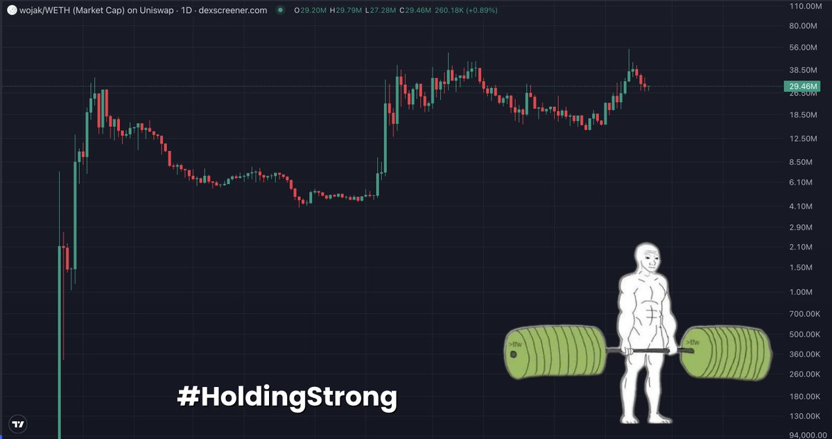lucdoteth's tweet photo. Day 14 of posting @wojakcto chart until 69b marketcap
#HoldingStrong https://t.co/7jsercvDnu