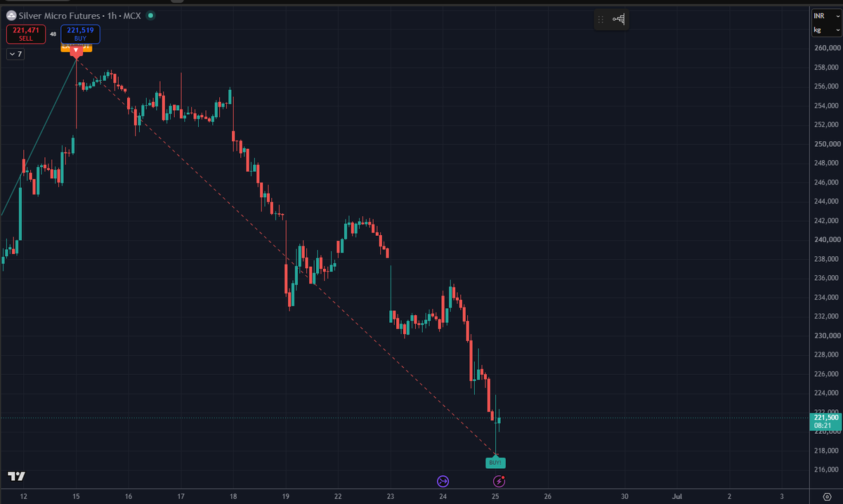 Ben_daytrader's tweet photo. #silver #mcx #silvermicro https://t.co/1fQSMif2lb